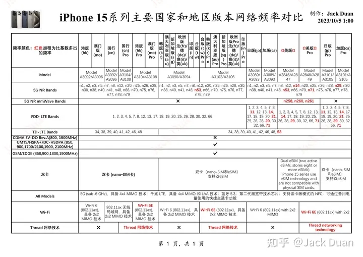 iphone15欧美日韩版本区别是什么?