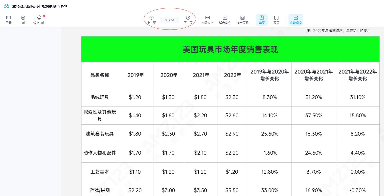 亚马逊美国玩具市场观察报告.pdf