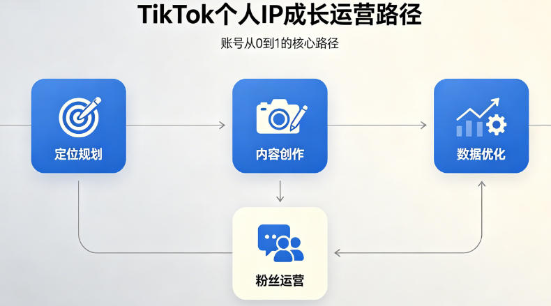 ikTok账号打造个人IP：从0到品牌化运营路径