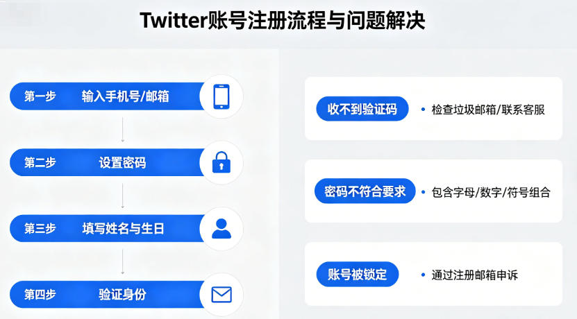 Twitter账号注册不了怎么办